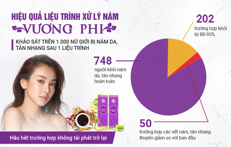 Kết quả khảo sát hiệu quả xử lý nám tàn nhang của Vương Phi